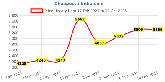 industrybuying.com RS PRO Single Core 0.5 mm diameter Copper Wire 286 m Long, 357744 rs pro Price History Graph from 17 Feb 2025 to 13 Oct 2025