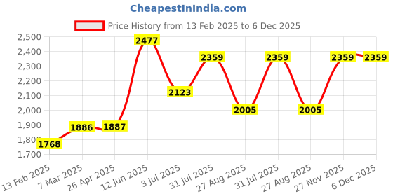 industrybuying.com RS PRO Single Core 0.51 mm diameter Copper Wire, 114 m Long, 390549 rs pro Price History Graph from 13 Feb 2025 to 5 Dec 2025