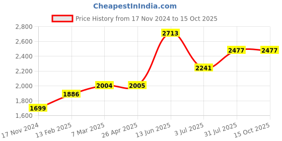 industrybuying.com RS PRO Single Core 0.56 mm diameter Copper Wire, 91.3 m Long, 355085 rs pro Price History Graph from 17 Nov 2024 to 15 Oct 2025