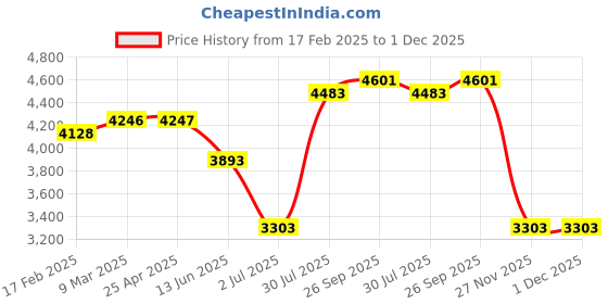 industrybuying.com RS PRO Single Core 0.62 mm diameter Copper Wire 200 m Long, 357750 rs pro Price History Graph from 17 Feb 2025 to 1 Dec 2025