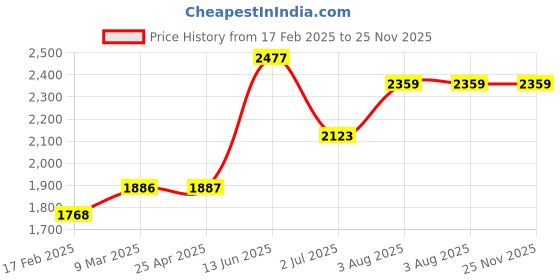 industrybuying.com RS PRO Single Core 0.71 mm diameter Copper Wire 50.9 m Long, 355079 rs pro Price History Graph from 17 Feb 2025 to 24 Nov 2025