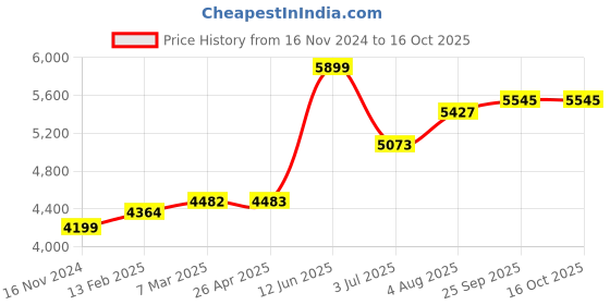 industrybuying.com RS PRO Single Core 0.78 mm diameter Copper Wire, 120 m Long, 357766 rs pro Price History Graph from 16 Nov 2024 to 15 Oct 2025