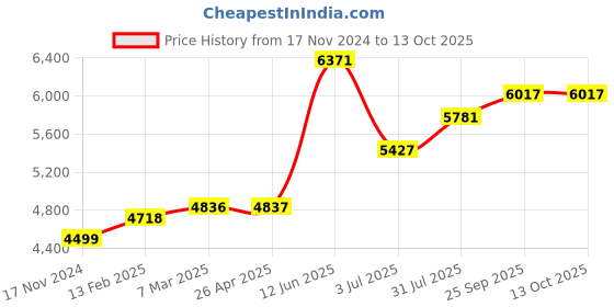 industrybuying.com RS PRO Single Core 0.87 mm diameter Copper Wire, 100 m Long, 357772 rs pro Price History Graph from 17 Nov 2024 to 13 Oct 2025