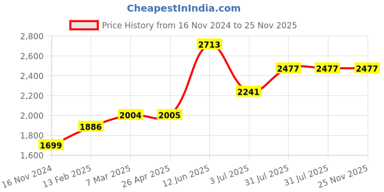 industrybuying.com RS PRO Single Core 0.91 mm diameter Copper Wire, 34.6 m Long, 355063 rs pro Price History Graph from 16 Nov 2024 to 24 Nov 2025