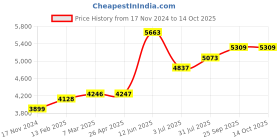 industrybuying.com RS PRO Single Core 1.08 mm diameter Copper Wire, 80 m Long, 357788 rs pro Price History Graph from 17 Nov 2024 to 13 Oct 2025