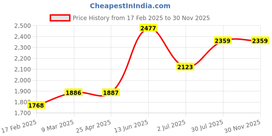 industrybuying.com RS PRO Single Core 1.22 mm diameter Copper Wire 20.2 m Long, 355057 rs pro Price History Graph from 17 Feb 2025 to 29 Nov 2025