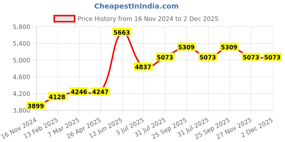 industrybuying.com RS PRO Single Core 1.33 mm diameter Copper Wire, 40 m Long, 357794 rs pro Price History Graph from 16 Nov 2024 to 2 Dec 2025