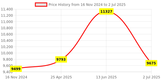 industrybuying.com RS PRO Single Function Timer Relay Clamp Mount 10 - 30 V DC NC Model No. 7983448 rs pro Price History Graph from 16 Nov 2024 to 2 Jul 2025