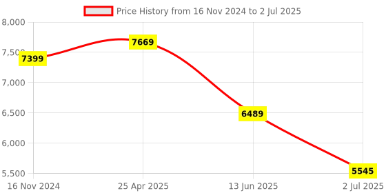 industrybuying.com RS PRO Single Function Timer Relay Clamp Mount 230 V AC SPNO Model No. 7983444 rs pro Price History Graph from 16 Nov 2024 to 2 Jul 2025