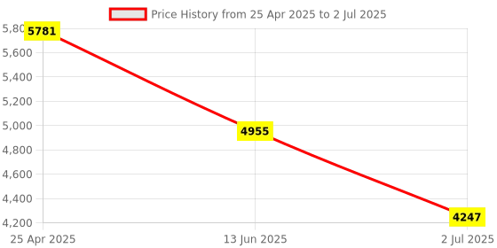 industrybuying.com RS PRO Single Function Timer Relay DIN Rail Mount 115 V AC SPNO Model No. 8966835 rs pro Price History Graph from 25 Apr 2025 to 2 Jul 2025