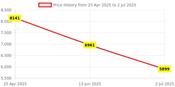 industrybuying.com RS PRO Single Function Timer Relay DIN Rail Mount 24 - 240 V AC/DC SPNO Model No. 8966857 rs pro Price History Graph from 25 Apr 2025 to 2 Jul 2025