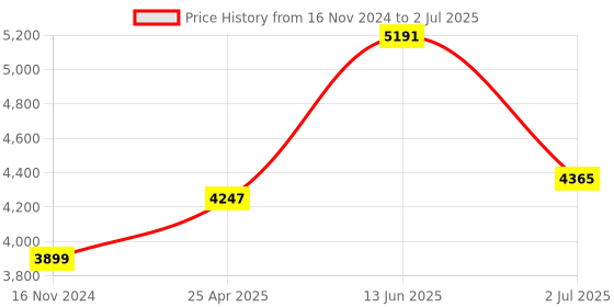 industrybuying.com RS PRO Single Function Timer Relay DIN Rail Mount 24 V AC SPDT Model No. 8966816 rs pro Price History Graph from 16 Nov 2024 to 2 Jul 2025