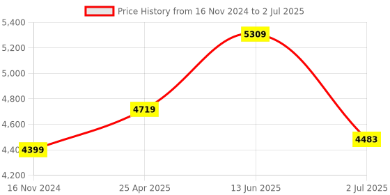 industrybuying.com RS PRO Single Function Timer Relay DIN Rail Mount 24 V AC SPDT Model No. 8966822 rs pro Price History Graph from 16 Nov 2024 to 2 Jul 2025