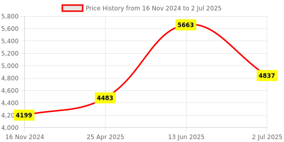 industrybuying.com RS PRO Single Function Timer Relay DIN Rail Mount 24 V AC SPDT Model No. 8966829 rs pro Price History Graph from 16 Nov 2024 to 2 Jul 2025