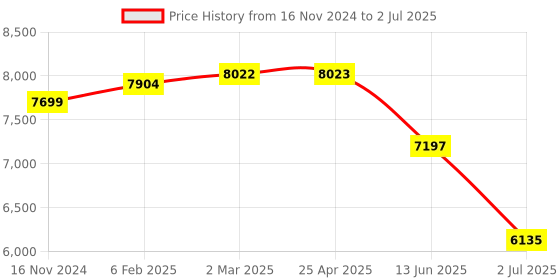 industrybuying.com RS PRO Single Function Timer Relay DIN Rail, Surface Mount 24 - 230 V AC SPDT Model No. 2228178 rs pro Price History Graph from 16 Nov 2024 to 2 Jul 2025
