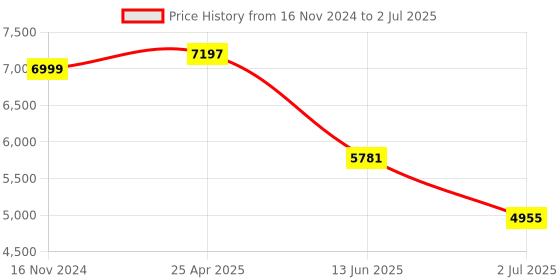 industrybuying.com RS PRO Single Function Timer Relay Panel Mount 220 V AC 2 x SPDT Model No. 1792923 rs pro Price History Graph from 16 Nov 2024 to 2 Jul 2025