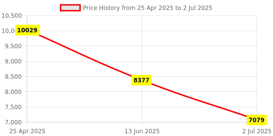 industrybuying.com RS PRO Single Function Timer Relay Panel Mount 230 V AC SPDT Model No. 8086620 rs pro Price History Graph from 25 Apr 2025 to 2 Jul 2025