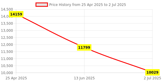 industrybuying.com RS PRO Single Function Timer Relay Panel Mount 24 V AC/DC SPDT Model No. 8086623 rs pro Price History Graph from 25 Apr 2025 to 2 Jul 2025