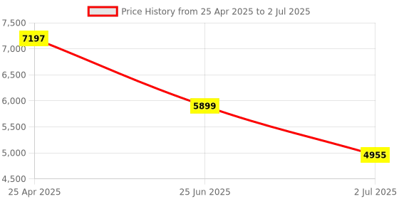 industrybuying.com RS PRO Single Function Timer Relay Panel Mount 24 V DC 2 x SPDT Model No. 1792926 rs pro Price History Graph from 25 Apr 2025 to 2 Jul 2025