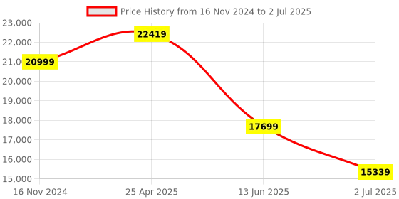 industrybuying.com RS PRO Single Function Timer Relay Plug In Mount 100 - 240 V AC SPDT Model No. 1792907 rs pro Price History Graph from 16 Nov 2024 to 2 Jul 2025