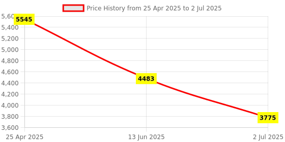 industrybuying.com RS PRO Single Function Timer Relay Plug In Mount 110 V AC 4PDT Model No. 1792975 rs pro Price History Graph from 25 Apr 2025 to 2 Jul 2025