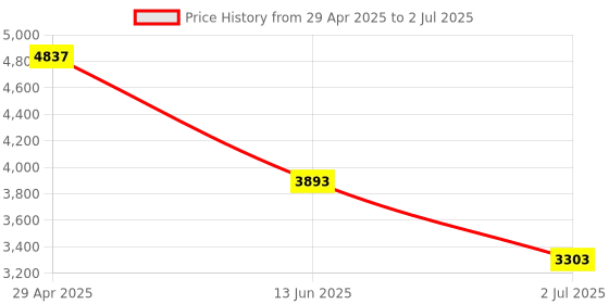 industrybuying.com RS PRO Single Function Timer Relay Plug In Mount 110 V AC DPDT Model No. 1792941 rs pro Price History Graph from 29 Apr 2025 to 2 Jul 2025
