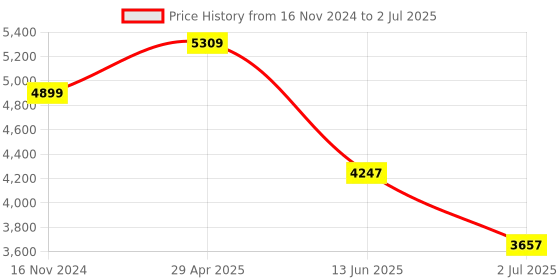 industrybuying.com RS PRO Single Function Timer Relay Plug In Mount 110 V AC DPDT Model No. 1792945 rs pro Price History Graph from 16 Nov 2024 to 2 Jul 2025