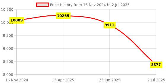 industrybuying.com RS PRO Single Function Timer Relay Plug In Mount 12 - 240 V AC/DC 2 x SPDT Model No. 1785024 rs pro Price History Graph from 16 Nov 2024 to 2 Jul 2025