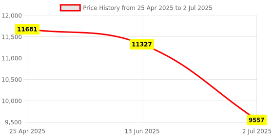industrybuying.com RS PRO Single Function Timer Relay Plug In Mount 12 - 240 V AC/DC DPDT Model No. 1785023 rs pro Price History Graph from 25 Apr 2025 to 2 Jul 2025