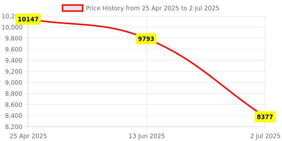 industrybuying.com RS PRO Single Function Timer Relay Plug In Mount 12 - 240 V AC/DC DPDT Model No. 1785025 rs pro Price History Graph from 25 Apr 2025 to 2 Jul 2025