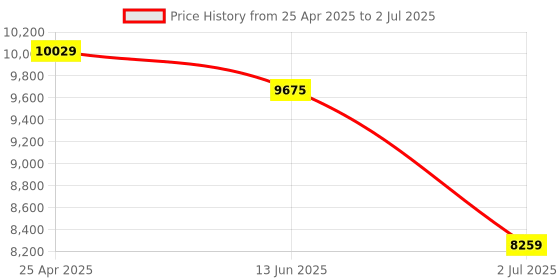 industrybuying.com RS PRO Single Function Timer Relay Plug In Mount 12 - 240 V AC/DC DPDT Model No. 1785026 rs pro Price History Graph from 25 Apr 2025 to 2 Jul 2025