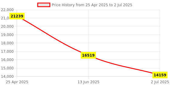 industrybuying.com RS PRO Single Function Timer Relay Plug In Mount 12 - 48 V DC SPDT Model No. 1792904 rs pro Price History Graph from 25 Apr 2025 to 2 Jul 2025