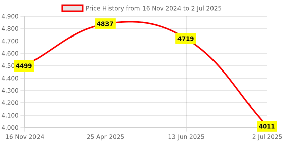 industrybuying.com RS PRO Single Function Timer Relay Plug In Mount 230 V AC 4PDT Model No. 1792960 rs pro Price History Graph from 16 Nov 2024 to 2 Jul 2025