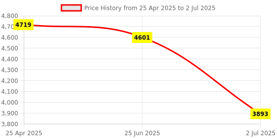 industrybuying.com RS PRO Single Function Timer Relay Plug In Mount 230 V AC 4PDT Model No. 1792961 rs pro Price History Graph from 25 Apr 2025 to 2 Jul 2025