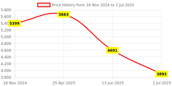 industrybuying.com RS PRO Single Function Timer Relay Plug In Mount 230 V AC 4PDT Model No. 1792963 rs pro Price History Graph from 16 Nov 2024 to 2 Jul 2025