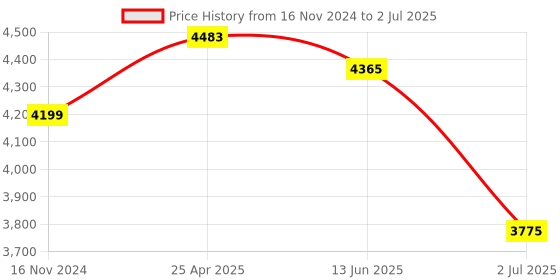 industrybuying.com RS PRO Single Function Timer Relay Plug In Mount 230 V AC DPDT Model No. 1792929 rs pro Price History Graph from 16 Nov 2024 to 2 Jul 2025