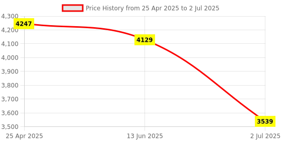 industrybuying.com RS PRO Single Function Timer Relay Plug In Mount 230 V AC DPDT Model No. 1792933 rs pro Price History Graph from 25 Apr 2025 to 2 Jul 2025