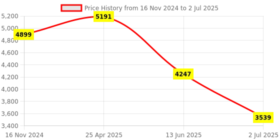 industrybuying.com RS PRO Single Function Timer Relay Plug In Mount 230 V AC DPDT Model No. 1792936 rs pro Price History Graph from 16 Nov 2024 to 2 Jul 2025