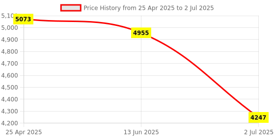 industrybuying.com RS PRO Single Function Timer Relay Plug In Mount 24 V DC 4PDT Model No. 1792977 rs pro Price History Graph from 25 Apr 2025 to 2 Jul 2025