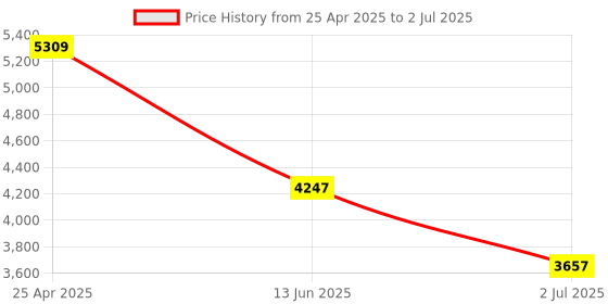 industrybuying.com RS PRO Single Function Timer Relay Plug In Mount 24 V DC 4PDT Model No. 1792978 rs pro Price History Graph from 25 Apr 2025 to 2 Jul 2025