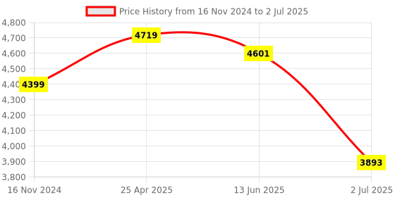 industrybuying.com RS PRO Single Function Timer Relay Plug In Mount 24 V DC DPDT Model No. 1792947 rs pro Price History Graph from 16 Nov 2024 to 2 Jul 2025