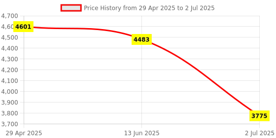 industrybuying.com RS PRO Single Function Timer Relay Plug In Mount 24 V DC DPDT Model No. 1792950 rs pro Price History Graph from 29 Apr 2025 to 2 Jul 2025
