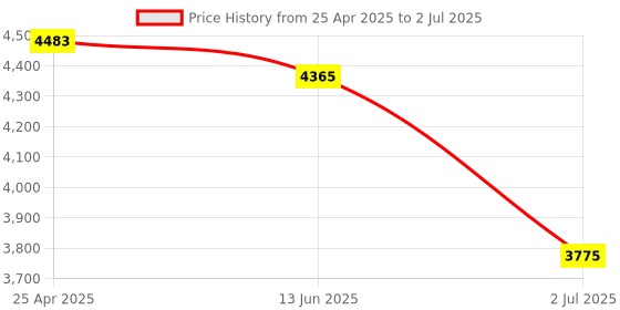 industrybuying.com RS PRO Single Function Timer Relay Plug In Mount 24 V DC DPDT Model No. 1792953 rs pro Price History Graph from 25 Apr 2025 to 2 Jul 2025