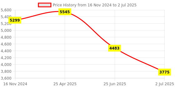 industrybuying.com RS PRO Single Function Timer Relay Plug In Mount 24 V DC DPDT Model No. 1792955 rs pro Price History Graph from 16 Nov 2024 to 2 Jul 2025