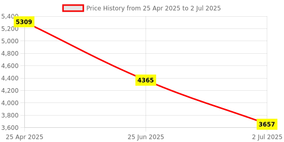 industrybuying.com RS PRO Single Function Timer Relay Plug In Mount 24 V DC DPDT Model No. 1792956 rs pro Price History Graph from 25 Apr 2025 to 2 Jul 2025