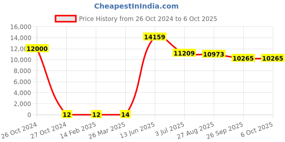 industrybuying.com RS PRO Single Layer Ceramic Capacitor,  1 nF, Voltage 2k V DC, Model No 1804818 (Bag of 1000) rs pro Price History Graph from 26 Oct 2024 to 6 Oct 2025
