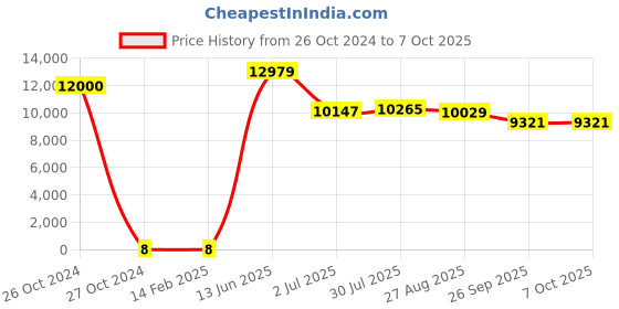 industrybuying.com RS PRO Single Layer Ceramic Capacitor,  1 nF, Voltage 2k V DC, Model No 1804824 (Box of 1500) rs pro Price History Graph from 26 Oct 2024 to 7 Oct 2025