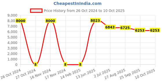industrybuying.com RS PRO Single Layer Ceramic Capacitor,  1 nF, Voltage 2k V DC, Model No 1804825 (Bag of 1000) rs pro Price History Graph from 26 Oct 2024 to 10 Oct 2025
