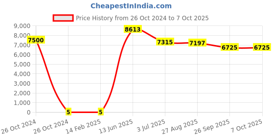 industrybuying.com RS PRO Single Layer Ceramic Capacitor,  1 nF, Voltage 2k V DC, Model No 1804832 (Box of 1500) rs pro Price History Graph from 26 Oct 2024 to 6 Oct 2025