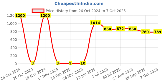 industrybuying.com RS PRO Single Layer Ceramic Capacitor,  1 nF, Voltage 2k V DC, Model No 1805102 (Pack of 150) rs pro Price History Graph from 26 Oct 2024 to 7 Oct 2025